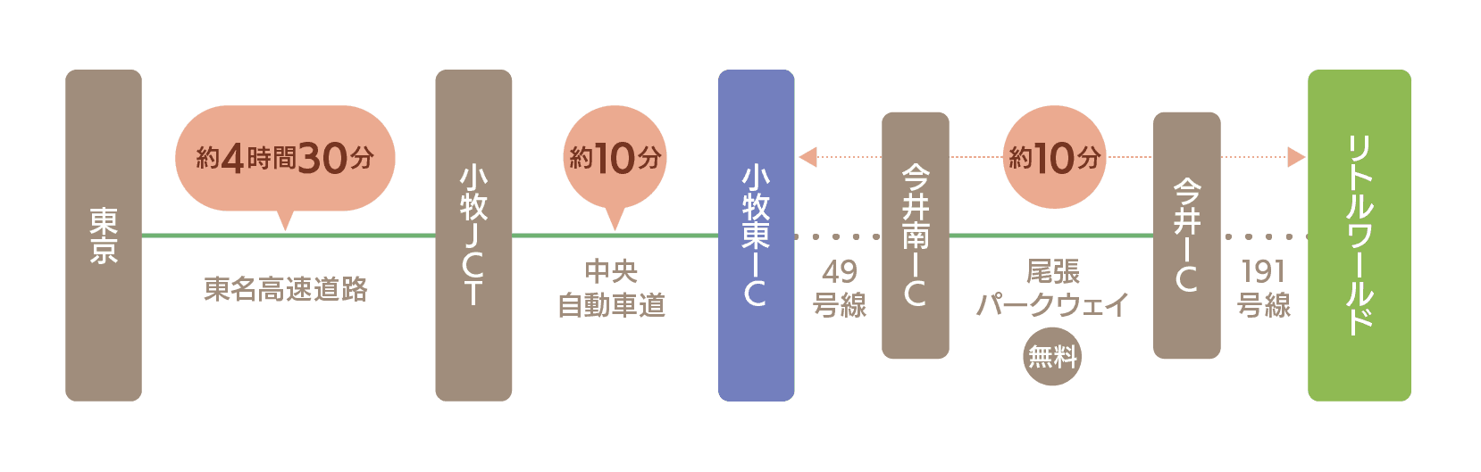 東京から東名高速道路で約4時間30分で小牧JCTへ。中央自動車道で小牧東ICまで約10分。小牧東ICから約10分。