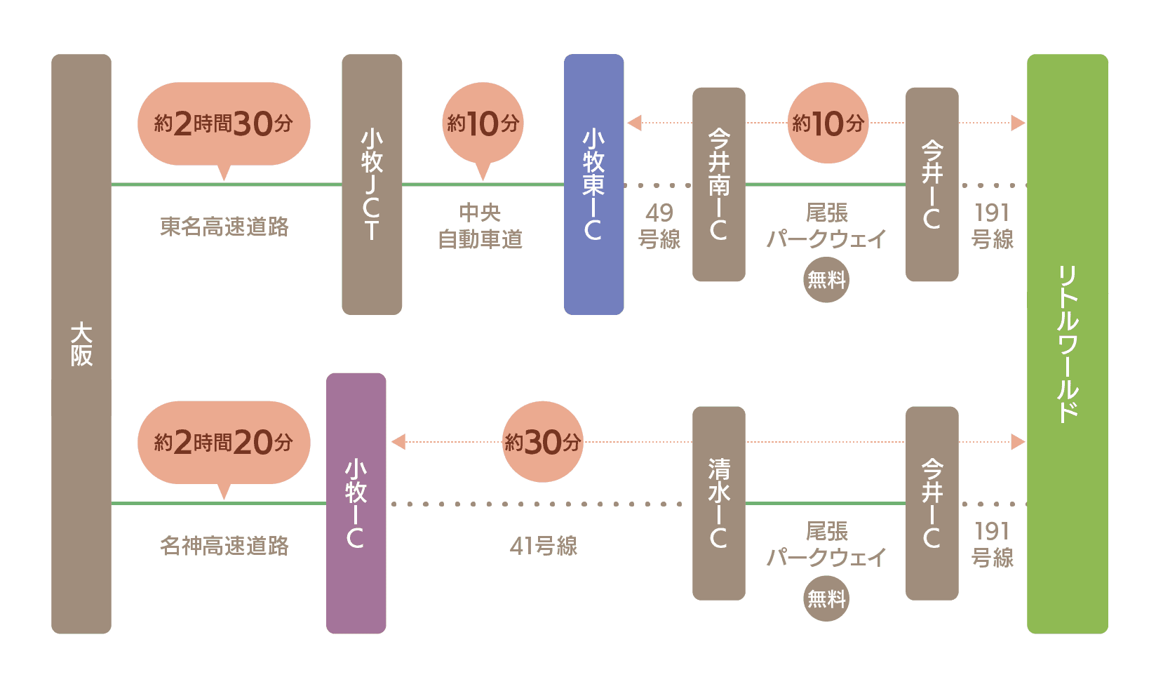 大阪から東名高速道路で約2時間30分で小牧JCTへ。中央自動車道で小牧東ICまで約10分。小牧東ICから約10分。大阪から名神高速道路で約2時間20分で小牧ICへ。小牧ICから約30分。