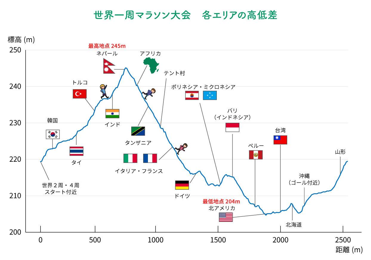 世界一周マラソン大会　小さい世界の高低差